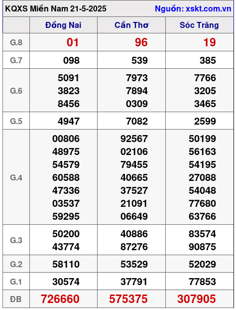 Kết quả XSMN ngày 21-5-2025
