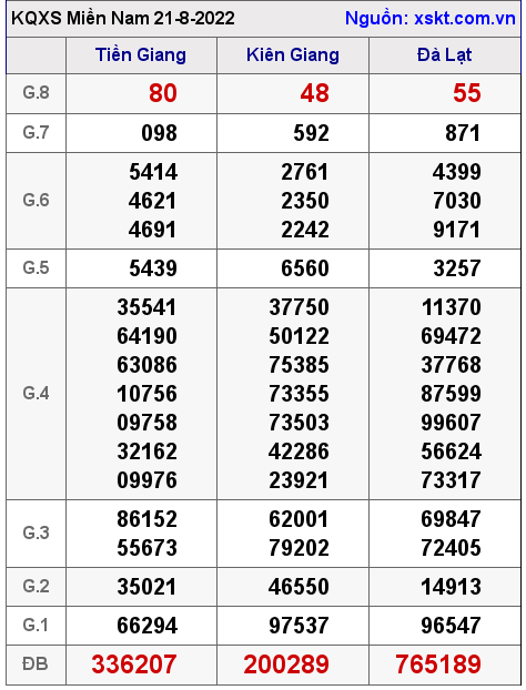 Kết quả XSMN ngày 21-8-2022
