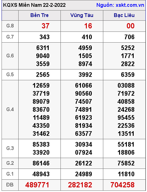 Kết quả XSMN ngày 22-2-2022