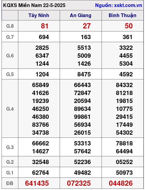 Kết quả XSMN ngày 22-5-2025
