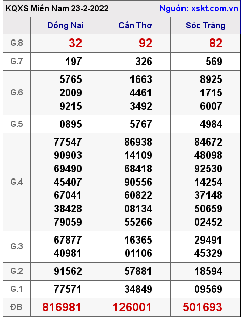 Kết quả XSMN ngày 23-2-2022