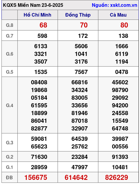 XSMN ngày 23-6-2025 XSMN ngày 23-6-2025