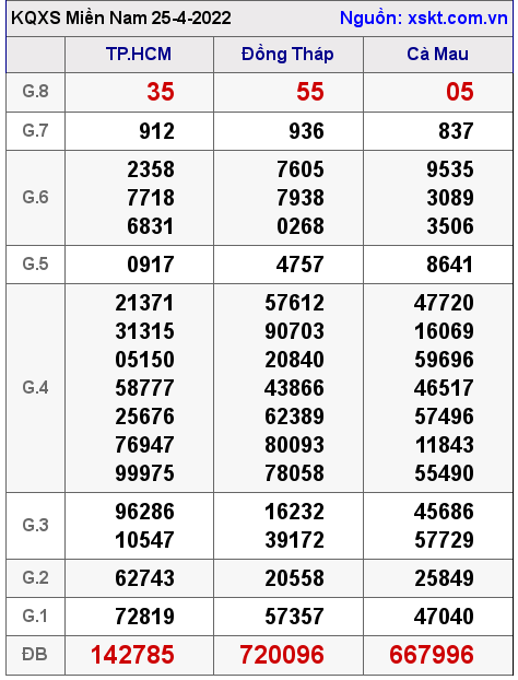 Kết quả XSMN ngày 25-4-2022