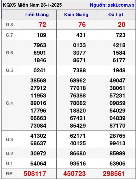 Kết quả XSMN ngày 26-1-2025