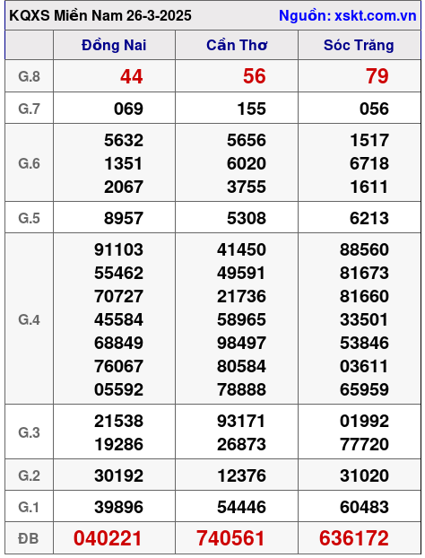 Kết quả XSMN ngày 26-3-2025