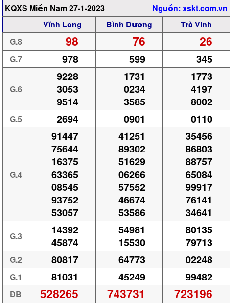 Kết quả XSMN ngày 27-1-2023