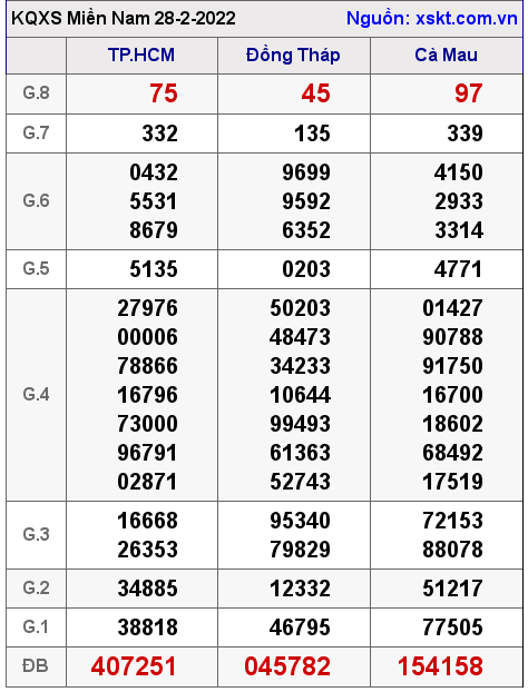 Kết quả XSMN ngày 28-2-2022