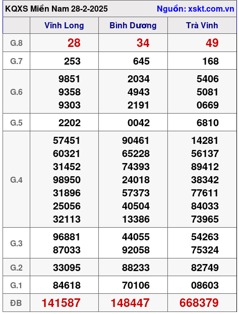 Kết quả XSMN ngày 28-2-2025