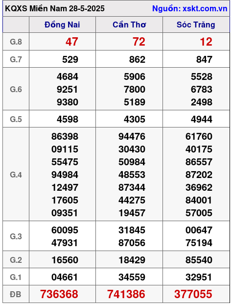 Kết quả XSMN ngày 28-5-2025