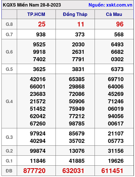 Kết quả XSMN ngày 28-8-2023