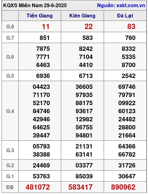 Kết quả XSMN ngày 29-6-2025