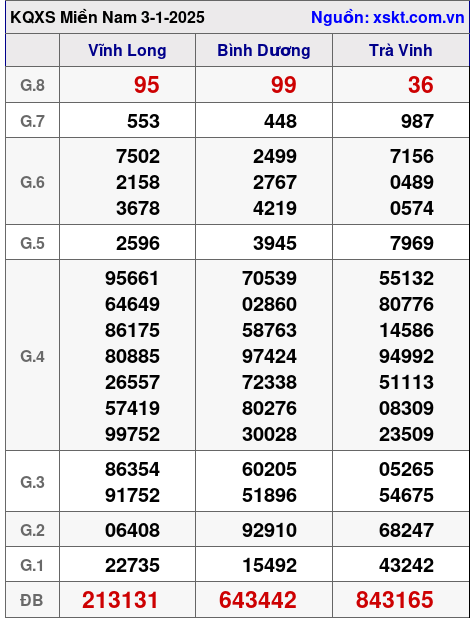 Kết quả XSMN ngày 3-1-2025