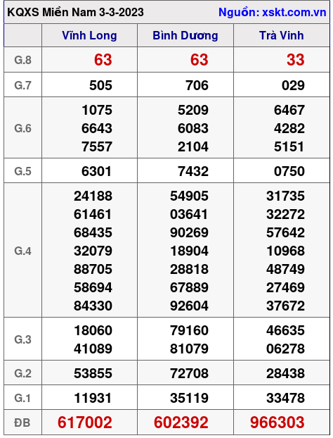 Kết quả XSMN ngày 3-3-2023