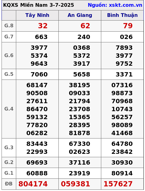 Kết quả XSMN ngày 3-7-2025