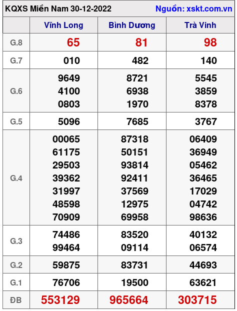 Kết quả XSMN ngày 30-12-2022