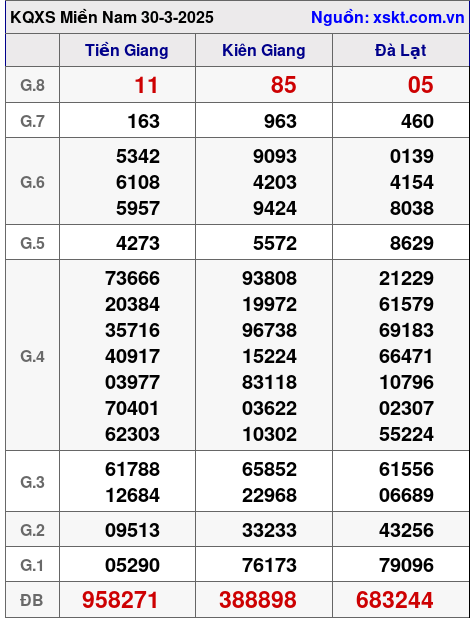 Kết quả XSMN ngày 30-3-2025