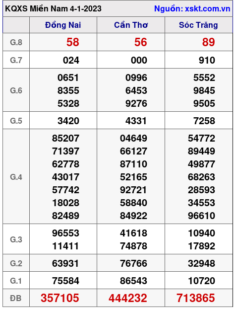 Kết quả XSMN ngày 4-1-2023