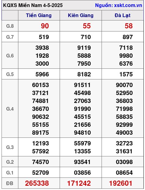 Kết quả XSMN ngày 4-5-2025