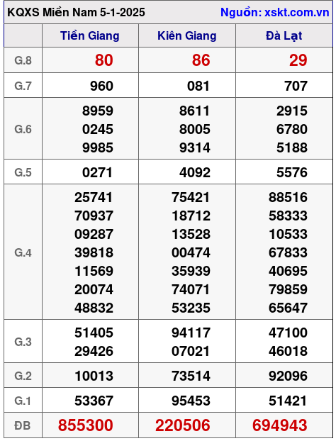 Kết quả XSMN ngày 5-1-2025