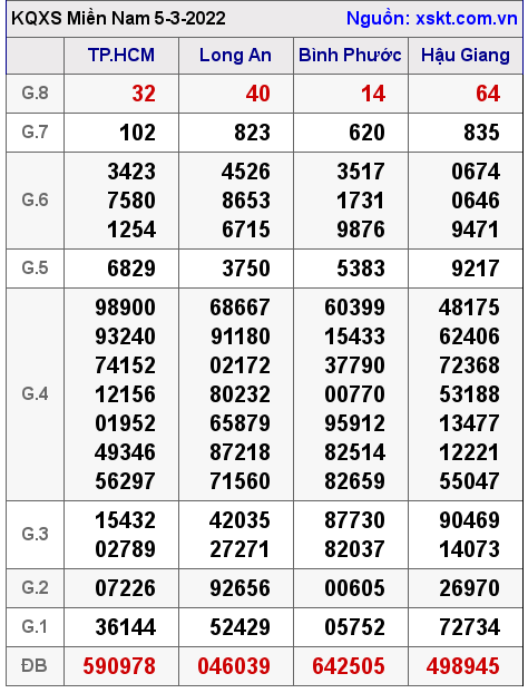 Kết quả XSMN ngày 5-3-2022
