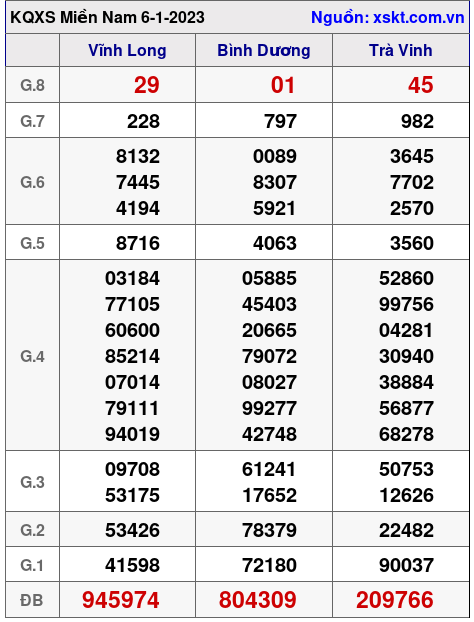 Kết quả XSMN ngày 6-1-2023