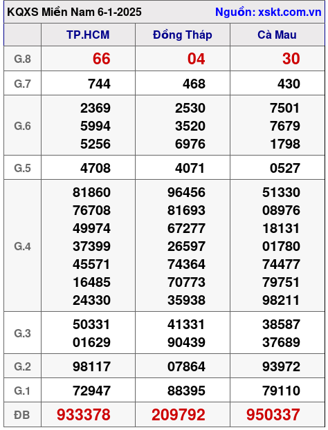 Kết quả XSMN ngày 6-1-2025