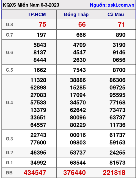 Kết quả XSMN ngày 6-3-2023