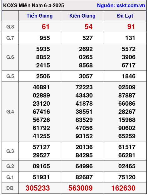 Kết quả XSMN ngày 6-4-2025