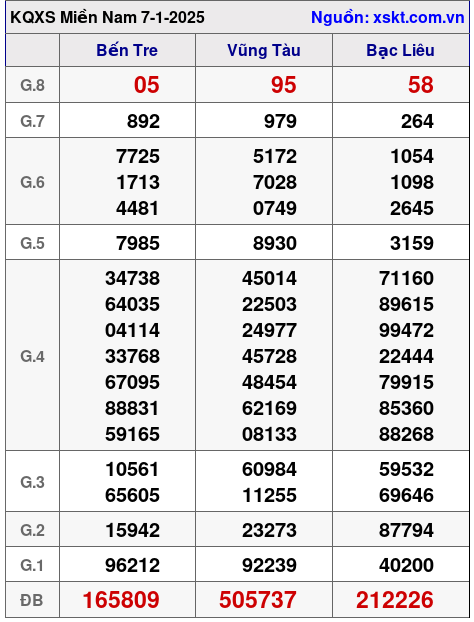 Kết quả XSMN ngày 7-1-2025