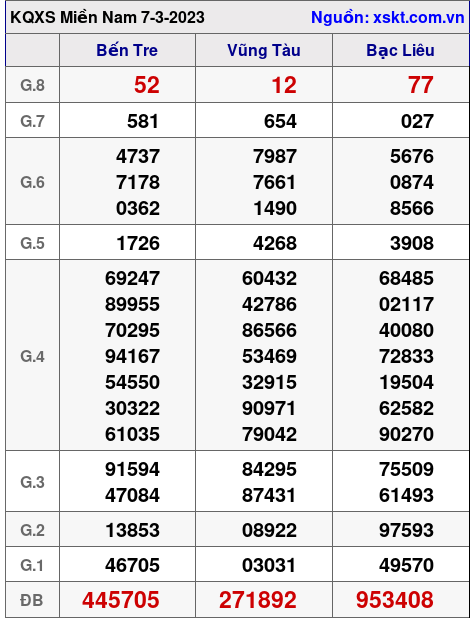 Kết quả XSMN ngày 7-3-2023