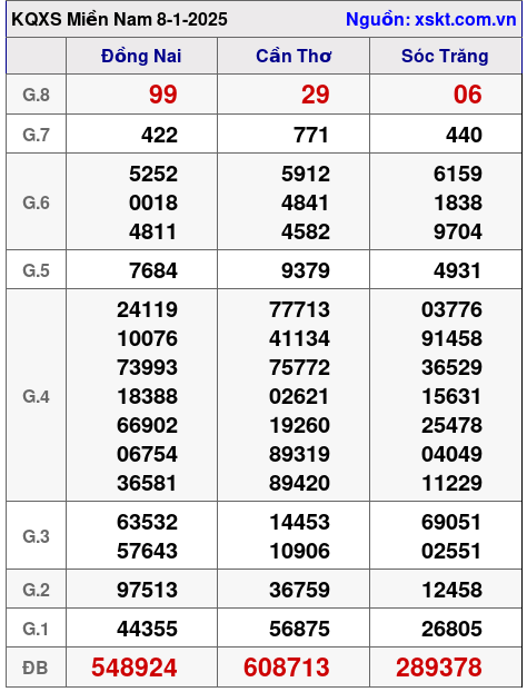 Kết quả XSMN ngày 8-1-2025