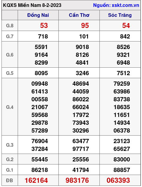 Kết quả XSMN ngày 8-2-2023