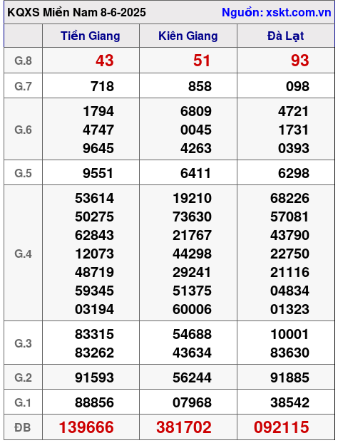 Kết quả XSMN ngày 8-6-2025