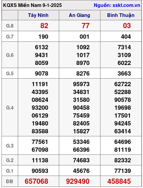 Kết quả XSMN ngày 9-1-2025