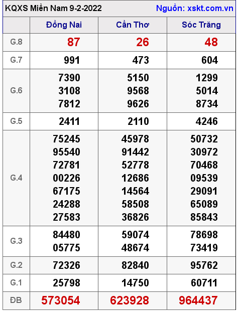 Kết quả XSMN ngày 9-2-2022