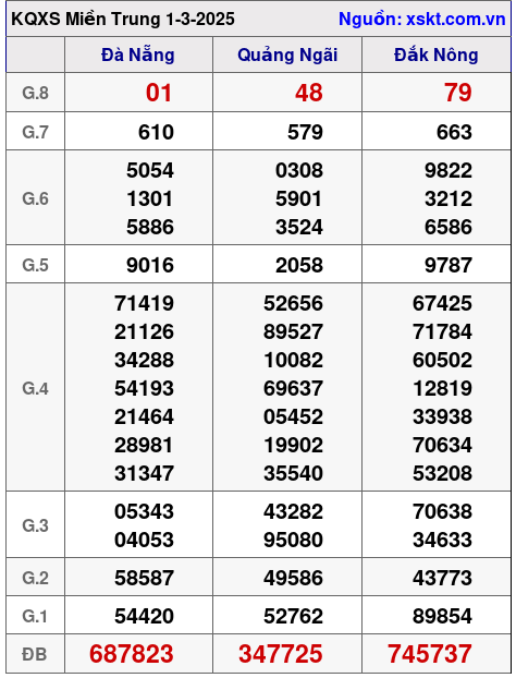 Kết quả XSMT ngày 1-3-2025