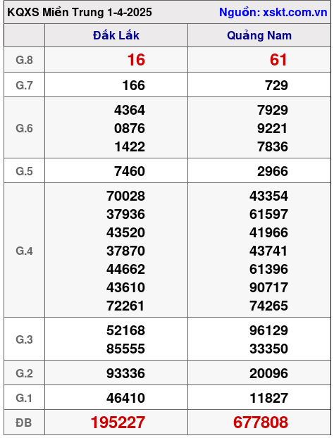 Kết quả XSMT ngày 1-4-2025