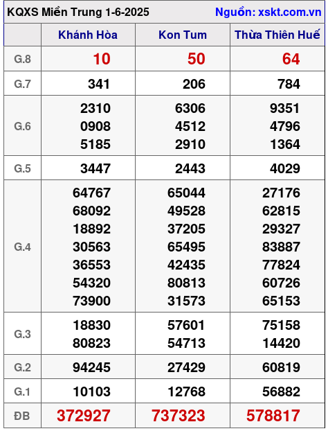 Kết quả XSMT ngày 1-6-2025