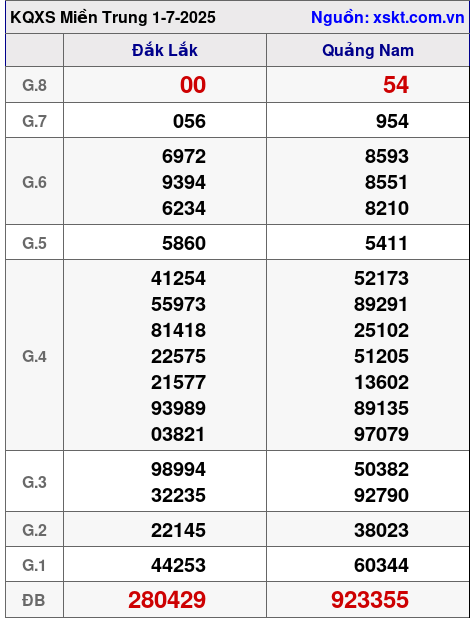 Kết quả XSMT ngày 1-7-2025