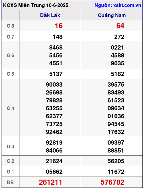 Kết quả XSMT ngày 10-6-2025