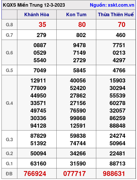 Kết quả XSMT ngày 12-3-2023
