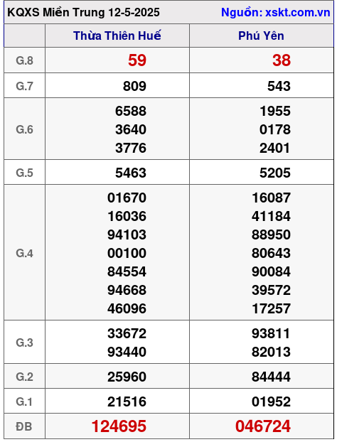 Kết quả XSMT ngày 12-5-2025