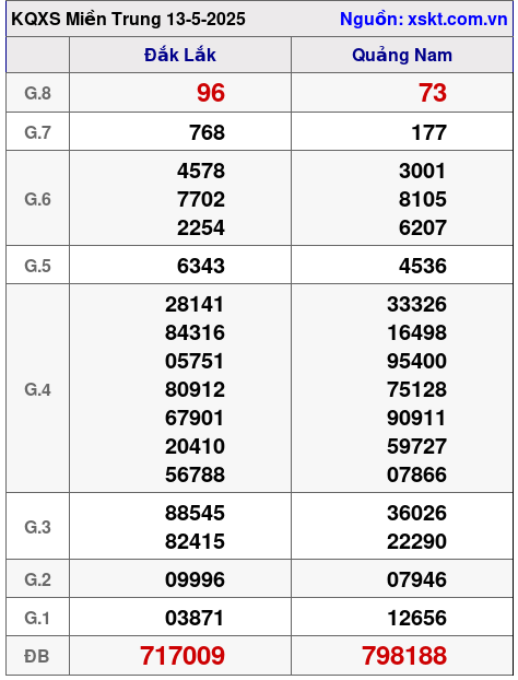 Kết quả XSMT ngày 13-5-2025
