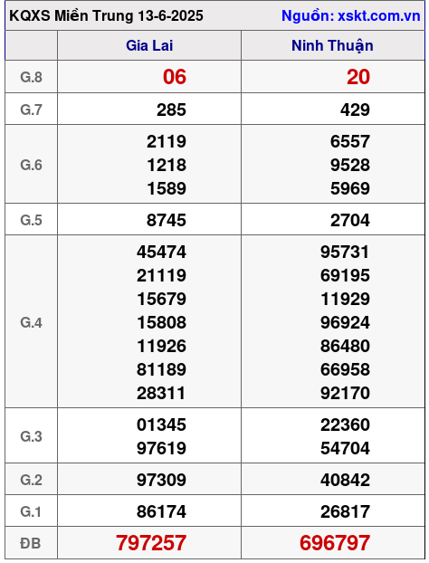 Kết quả XSMT ngày 13-6-2025