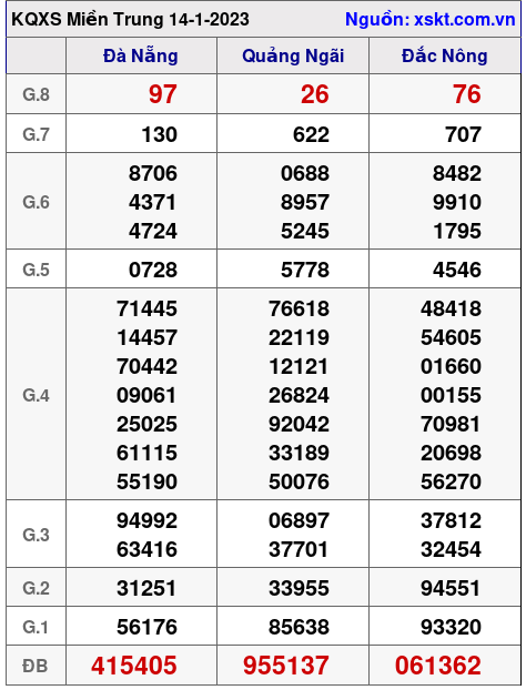 Kết quả XSMT ngày 14-1-2023