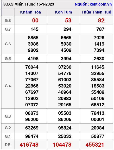 Kết quả XSMT ngày 15-1-2023