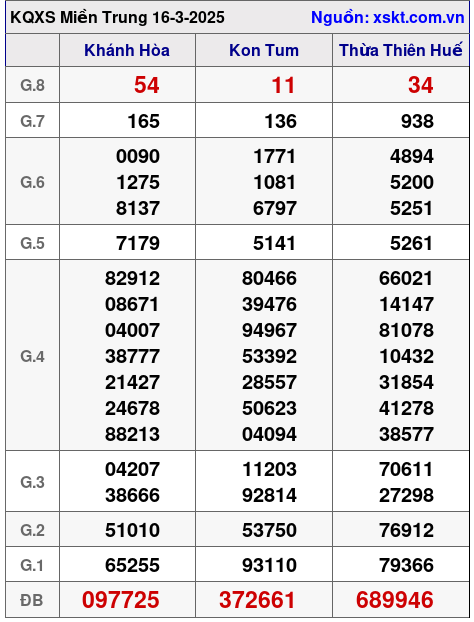 Kết quả XSMT ngày 16-3-2025