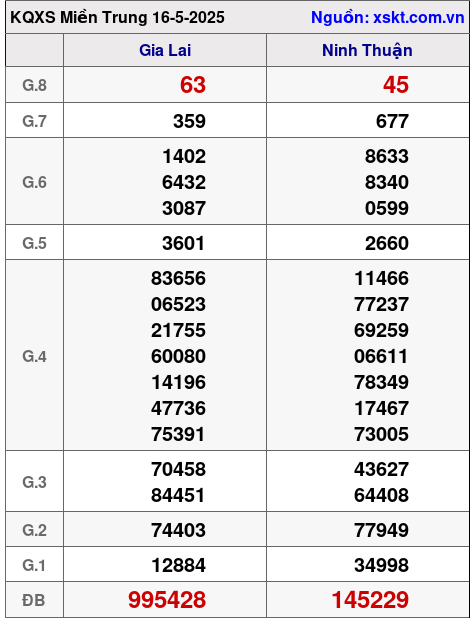 Kết quả XSMT ngày 16-5-2025