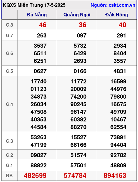 Kết quả XSMT ngày 17-5-2025