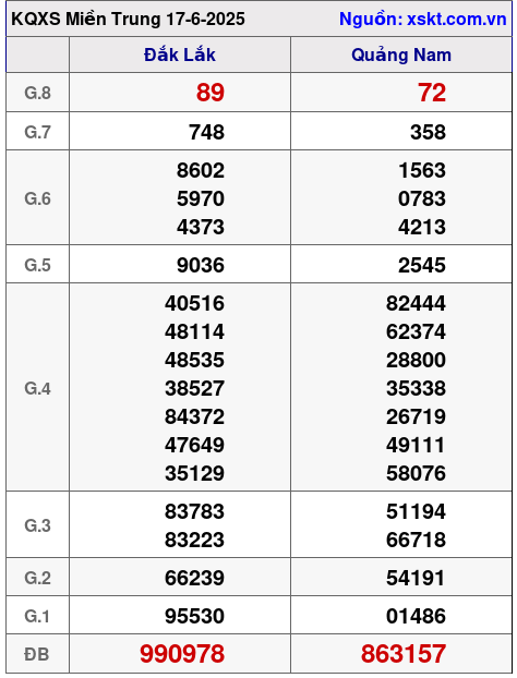 Kết quả XSMT ngày 17-6-2025
